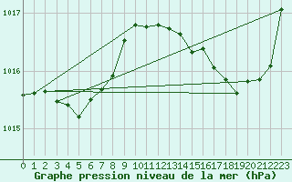 Courbe de la pression atmosphrique pour Sgur-le-Chteau (19)