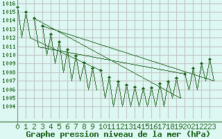 Courbe de la pression atmosphrique pour Niederstetten