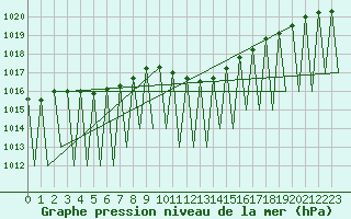 Courbe de la pression atmosphrique pour Laupheim