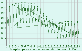 Courbe de la pression atmosphrique pour Kittila