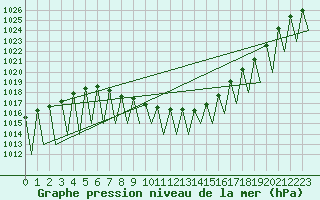 Courbe de la pression atmosphrique pour Vilhelmina