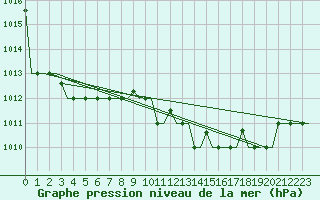 Courbe de la pression atmosphrique pour Kerkyra Airport