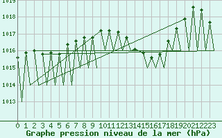 Courbe de la pression atmosphrique pour Grenchen
