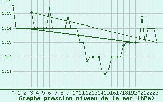 Courbe de la pression atmosphrique pour Ioannina Airport