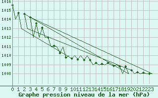Courbe de la pression atmosphrique pour Vilhelmina