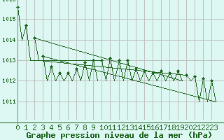 Courbe de la pression atmosphrique pour Helsinki-Vantaa