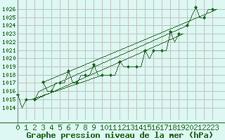 Courbe de la pression atmosphrique pour Groznyj