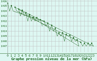 Courbe de la pression atmosphrique pour Fassberg