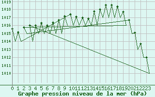 Courbe de la pression atmosphrique pour Borlange