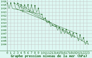 Courbe de la pression atmosphrique pour Kraljevo