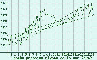Courbe de la pression atmosphrique pour Madrid / Barajas (Esp)