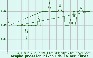 Courbe de la pression atmosphrique pour Alghero