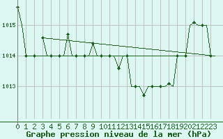 Courbe de la pression atmosphrique pour Skopje-Petrovec