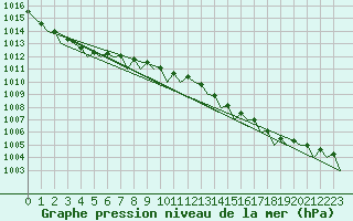 Courbe de la pression atmosphrique pour Platform P11-b Sea
