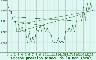 Courbe de la pression atmosphrique pour Santiago / Labacolla