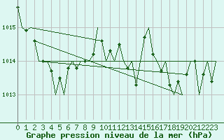 Courbe de la pression atmosphrique pour Asturias / Aviles