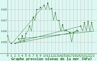 Courbe de la pression atmosphrique pour Melilla