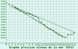 Courbe de la pression atmosphrique pour Oostende (Be)