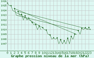 Courbe de la pression atmosphrique pour Platform J6-a Sea