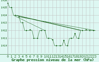Courbe de la pression atmosphrique pour Ronchi Dei Legionari