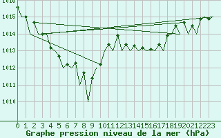 Courbe de la pression atmosphrique pour Almeria / Aeropuerto