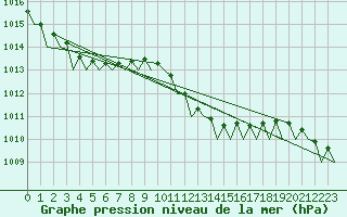 Courbe de la pression atmosphrique pour Ibiza (Esp)