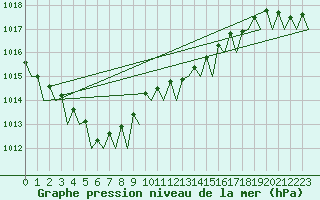 Courbe de la pression atmosphrique pour Vlieland
