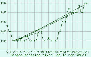 Courbe de la pression atmosphrique pour Andravida Airport