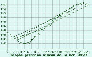 Courbe de la pression atmosphrique pour Muenster / Osnabrueck
