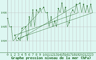 Courbe de la pression atmosphrique pour Groningen Airport Eelde