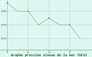 Courbe de la pression atmosphrique pour Brize Norton