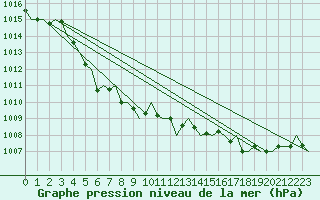 Courbe de la pression atmosphrique pour Wick