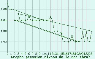 Courbe de la pression atmosphrique pour Gnes (It)