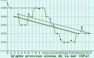 Courbe de la pression atmosphrique pour Nouasseur