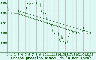 Courbe de la pression atmosphrique pour Thessaloniki Airport