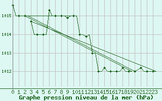 Courbe de la pression atmosphrique pour Kos Airport