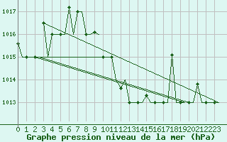 Courbe de la pression atmosphrique pour Malatya / Erhac