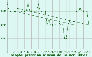 Courbe de la pression atmosphrique pour Olbia / Costa Smeralda