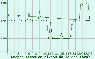Courbe de la pression atmosphrique pour Olbia / Costa Smeralda