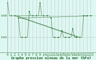 Courbe de la pression atmosphrique pour Palermo / Punta Raisi