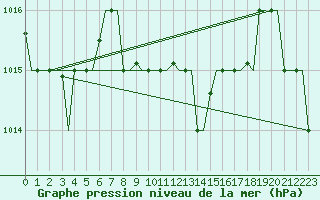 Courbe de la pression atmosphrique pour Kos Airport