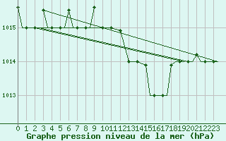 Courbe de la pression atmosphrique pour Vamdrup