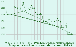 Courbe de la pression atmosphrique pour Larnaca Airport
