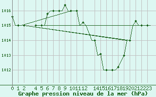 Courbe de la pression atmosphrique pour Djerba Mellita