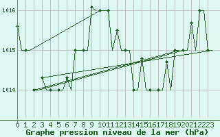 Courbe de la pression atmosphrique pour Alghero
