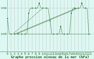 Courbe de la pression atmosphrique pour Heraklion Airport