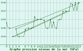 Courbe de la pression atmosphrique pour Alghero