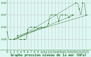 Courbe de la pression atmosphrique pour Bergamo / Orio Al Serio