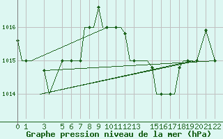 Courbe de la pression atmosphrique pour Djerba Mellita