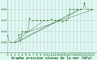 Courbe de la pression atmosphrique pour Larnaca Airport